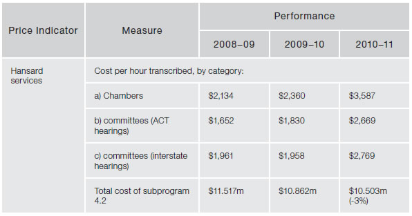 Figure 4.26—Subprogram 4.2—Hansard services—price indicators